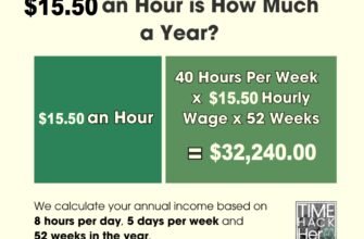 15.50-an-Hour-is-How-Much-a-Year-Before-and-After-Taxes