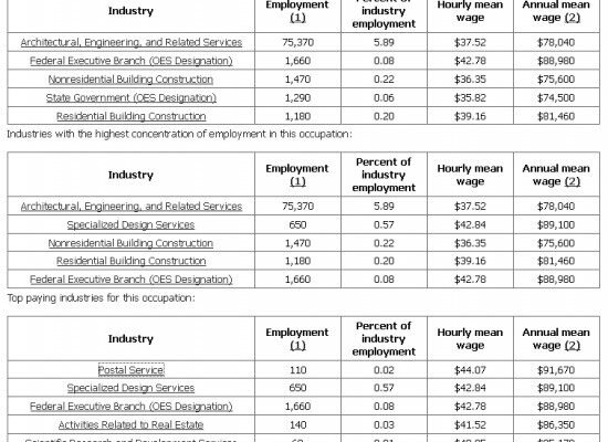 Architects-Salary-for-2010-550x432