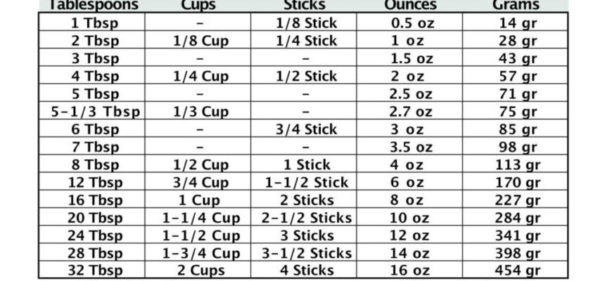 Butter-conversion-Chart-33-1024x656