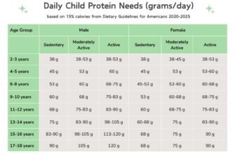 Daily-Child-Protein-Needs-Chart