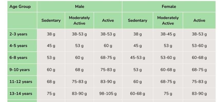 Daily-Child-Protein-Needs-Chart