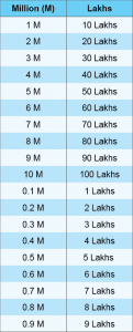 MILLIONS-TO-LAKHS-01-121x300