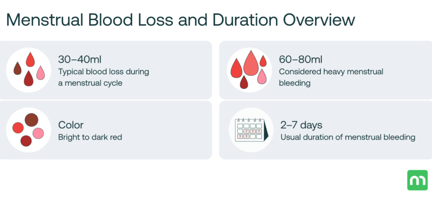 Menstrual_Blood_Loss_and_Duration_Overview