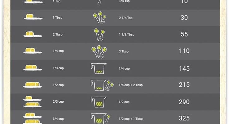 how-much-butter-equals-1-3-cup-of-oil-conversion-guide-inside