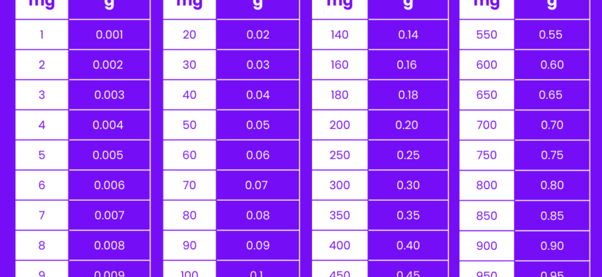 mg-to-g-Conversion-Chart