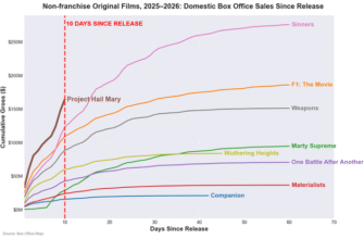 project-hail-mary-is-on-track-to-be-the-highest-grossing-v0-0anukd1yd3sg1