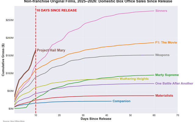 project-hail-mary-is-on-track-to-be-the-highest-grossing-v0-0anukd1yd3sg1