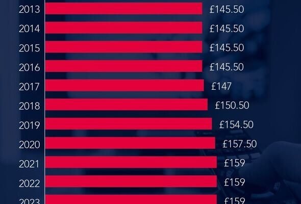 tv-licence-fee-expected-to-go-up-next-year-whats-your-v0-rwogfq1sjhnb1