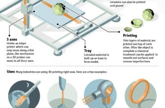3d-printing-how-does-it-work-process-and-materials