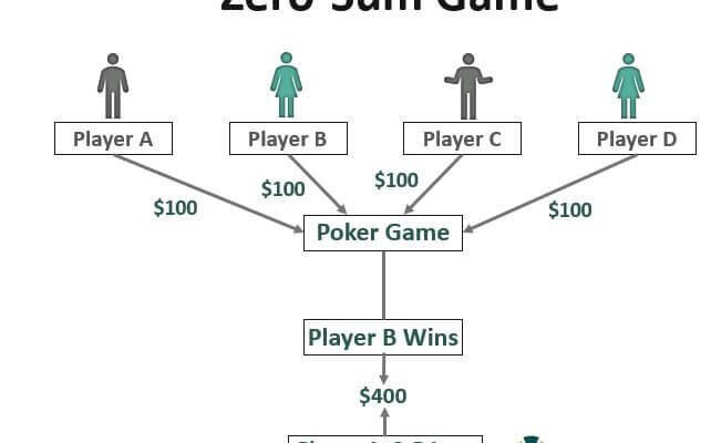 meaning-of-zero-sum-game-definition-and-examples